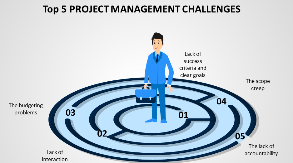 Top 5 Challenge For Project Manager In A Software Project – Techno PM ...