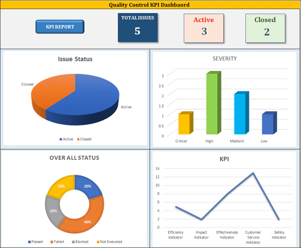 Quality Control KPI Dashboard – Techno PM - Project Management ...