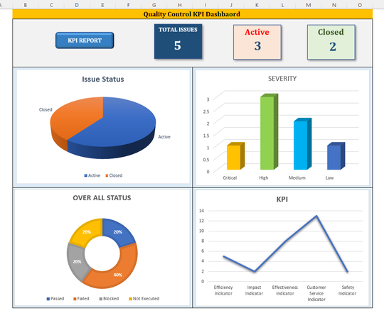 Agile Quality Control KPI Dashboard Template – Techno PM - Project ...