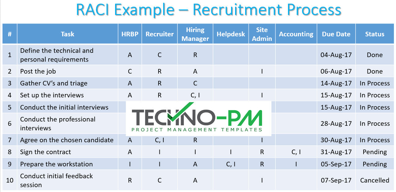 RACI Matrix Template – Techno PM - Project Management Templates Download